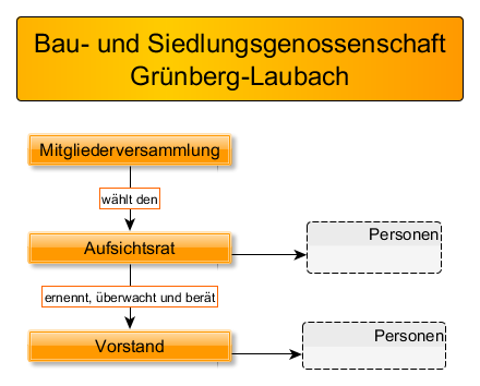 Diagramm Genossenschaft